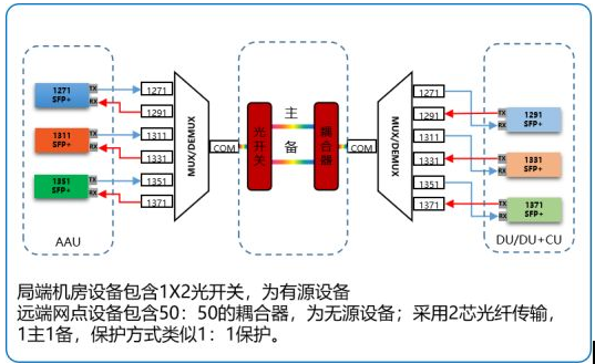 烽火前傳半有源波分方案助力運營商5G快速建網(wǎng)